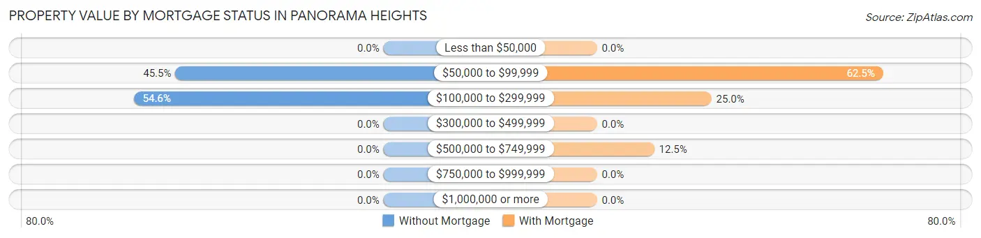 Property Value by Mortgage Status in Panorama Heights