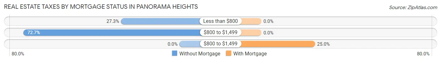 Real Estate Taxes by Mortgage Status in Panorama Heights