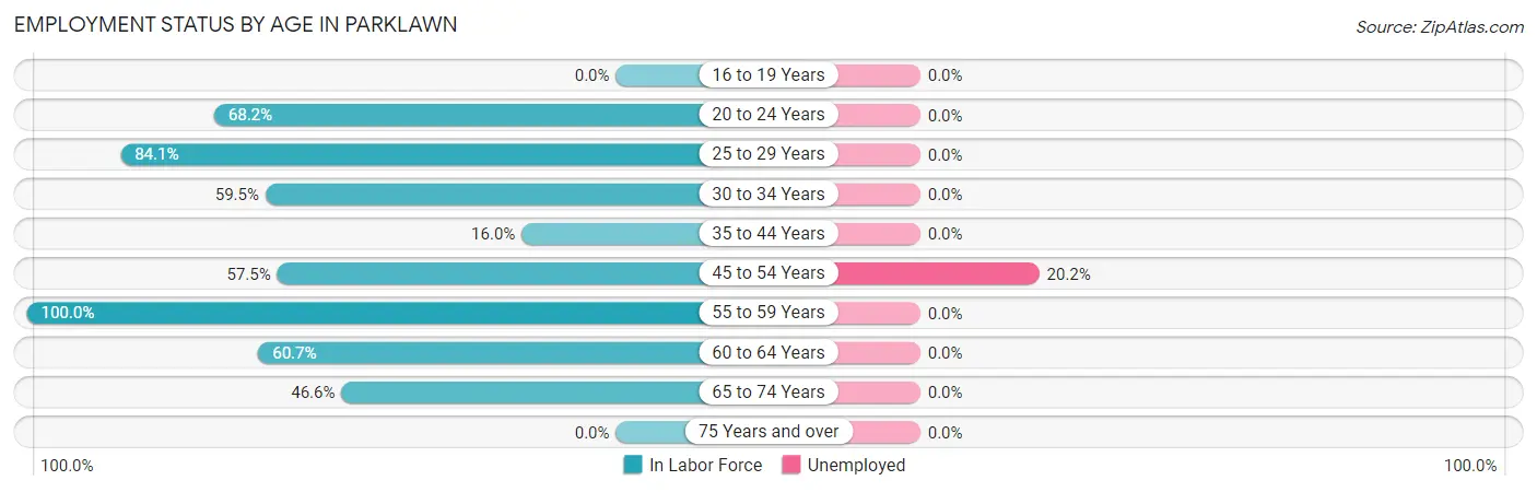 Employment Status by Age in Parklawn