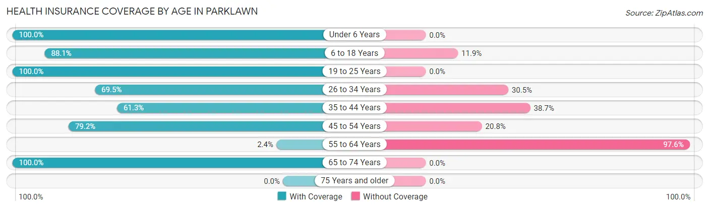 Health Insurance Coverage by Age in Parklawn