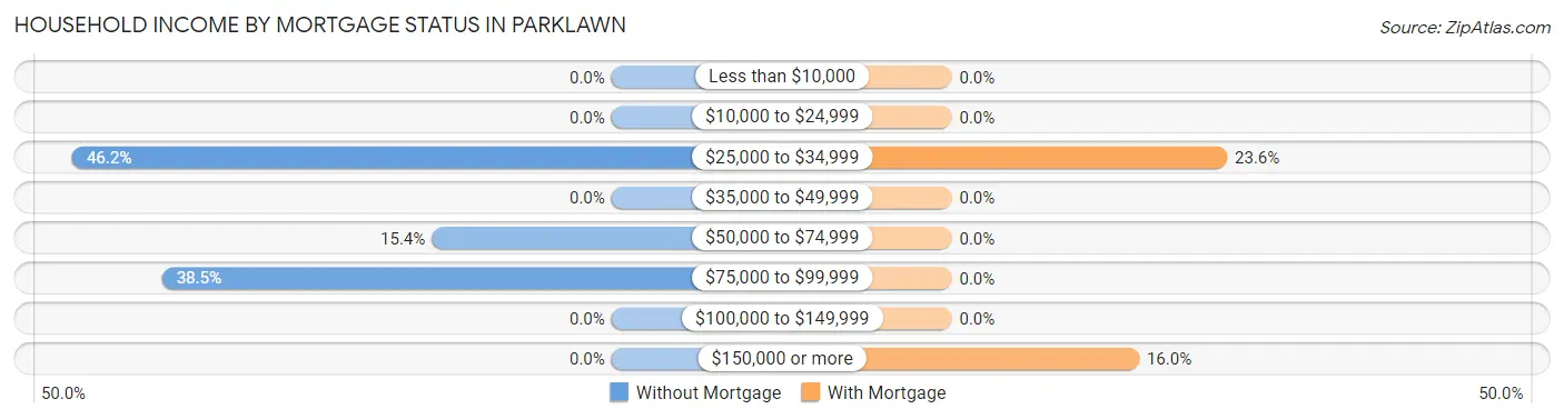 Household Income by Mortgage Status in Parklawn