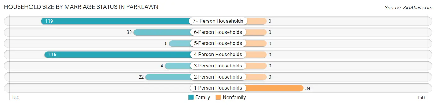 Household Size by Marriage Status in Parklawn