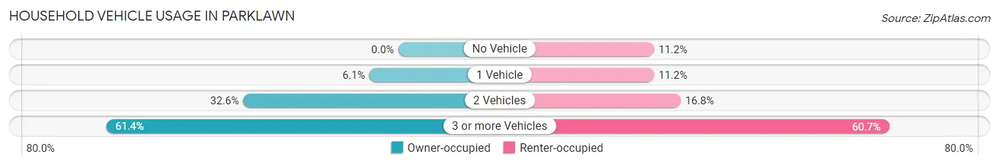 Household Vehicle Usage in Parklawn