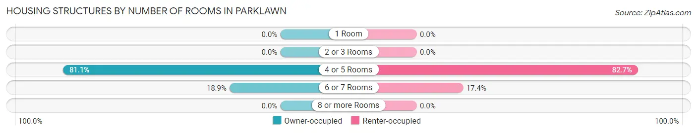 Housing Structures by Number of Rooms in Parklawn