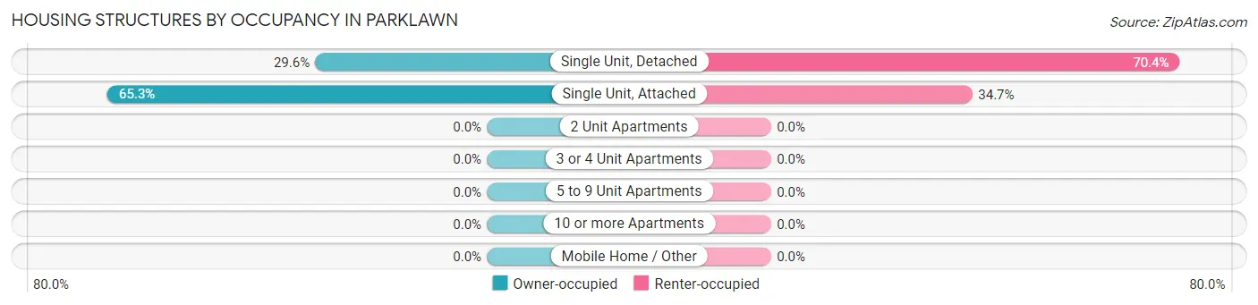 Housing Structures by Occupancy in Parklawn