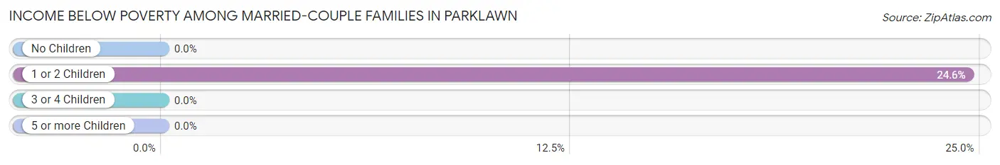 Income Below Poverty Among Married-Couple Families in Parklawn
