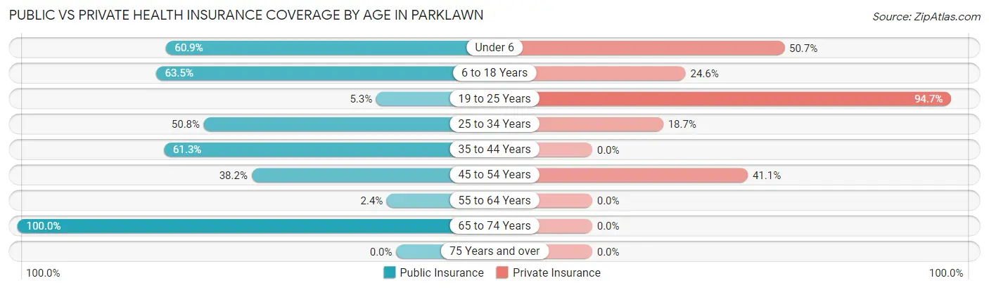 Public vs Private Health Insurance Coverage by Age in Parklawn
