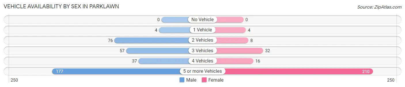 Vehicle Availability by Sex in Parklawn
