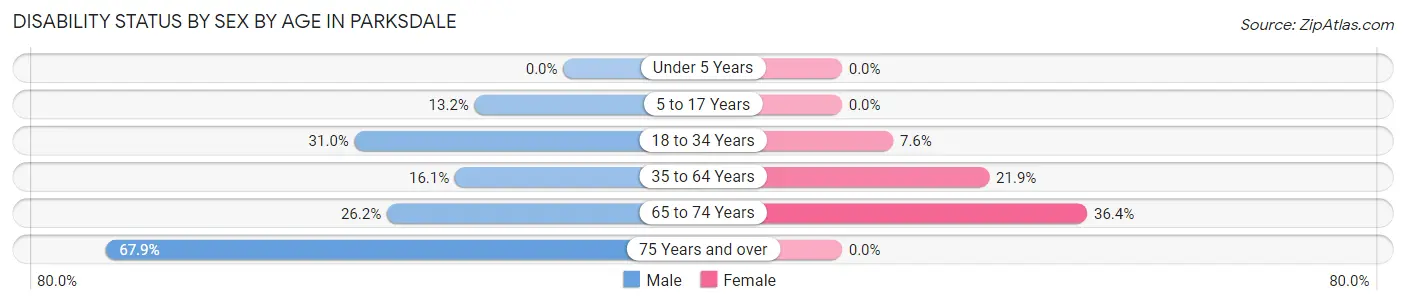 Disability Status by Sex by Age in Parksdale