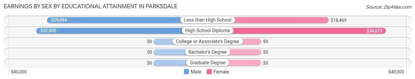 Earnings by Sex by Educational Attainment in Parksdale