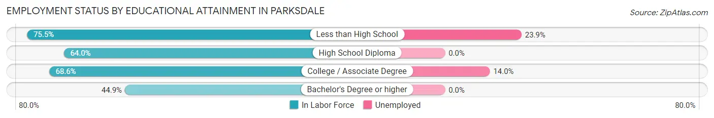 Employment Status by Educational Attainment in Parksdale
