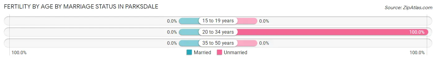 Female Fertility by Age by Marriage Status in Parksdale