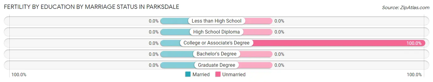 Female Fertility by Education by Marriage Status in Parksdale