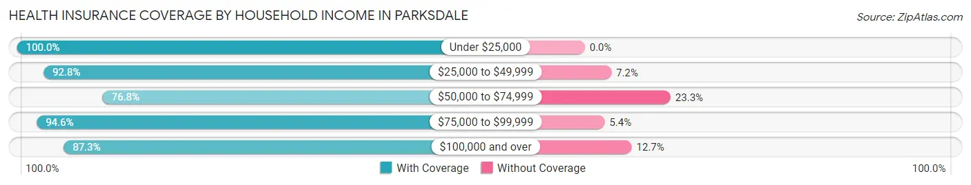 Health Insurance Coverage by Household Income in Parksdale