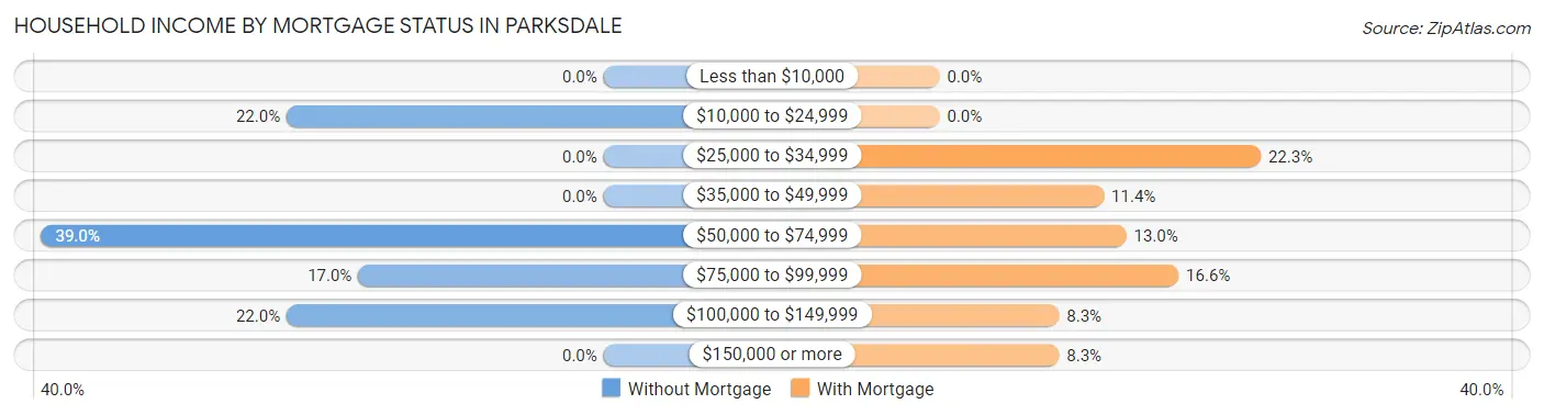 Household Income by Mortgage Status in Parksdale