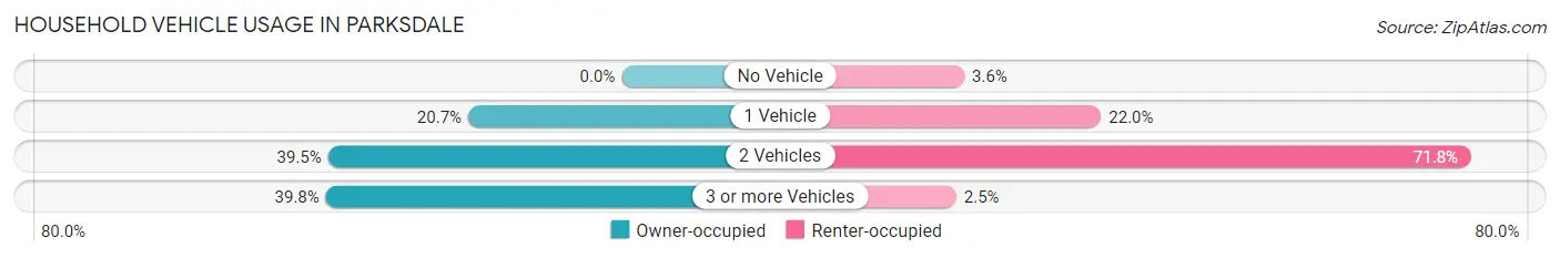 Household Vehicle Usage in Parksdale