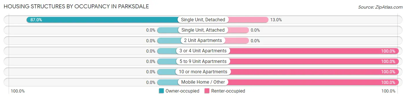 Housing Structures by Occupancy in Parksdale