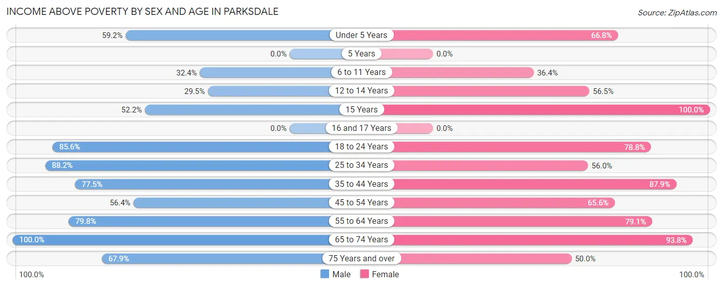 Income Above Poverty by Sex and Age in Parksdale
