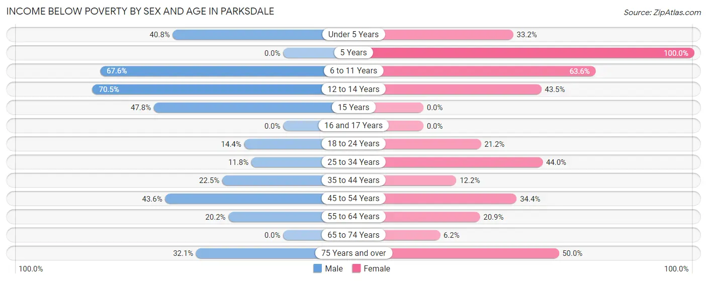 Income Below Poverty by Sex and Age in Parksdale