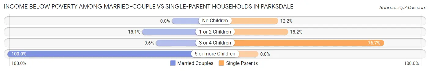 Income Below Poverty Among Married-Couple vs Single-Parent Households in Parksdale