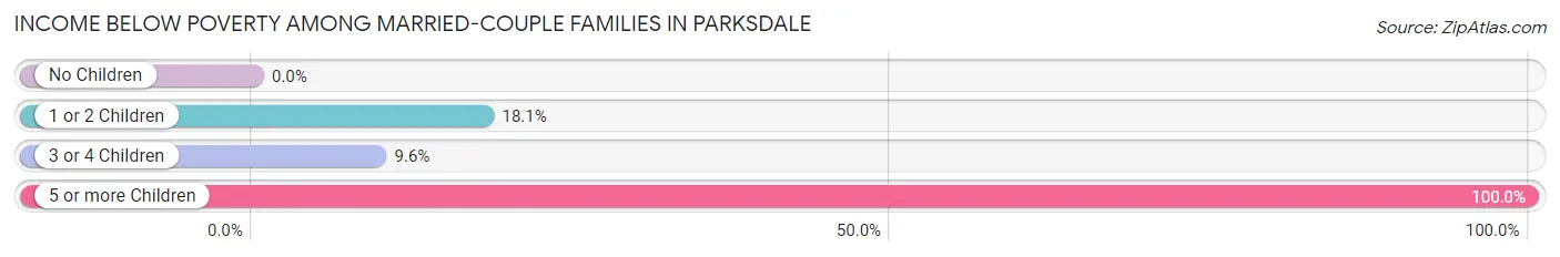 Income Below Poverty Among Married-Couple Families in Parksdale