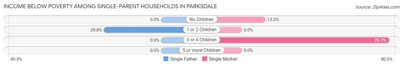 Income Below Poverty Among Single-Parent Households in Parksdale