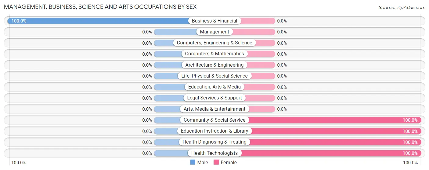 Management, Business, Science and Arts Occupations by Sex in Parksdale