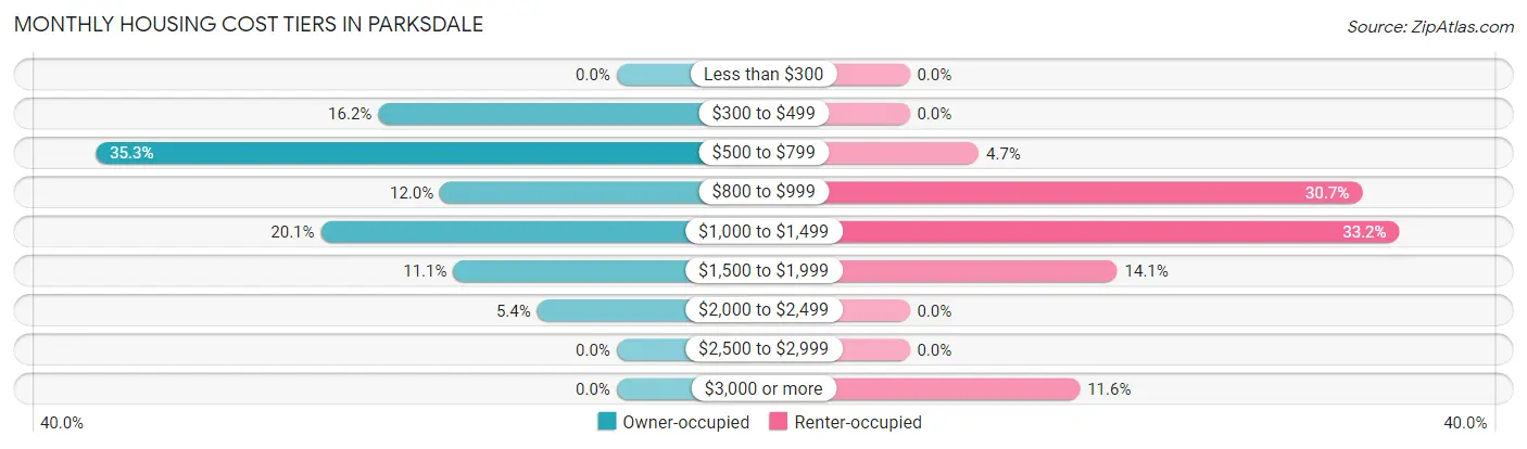 Monthly Housing Cost Tiers in Parksdale