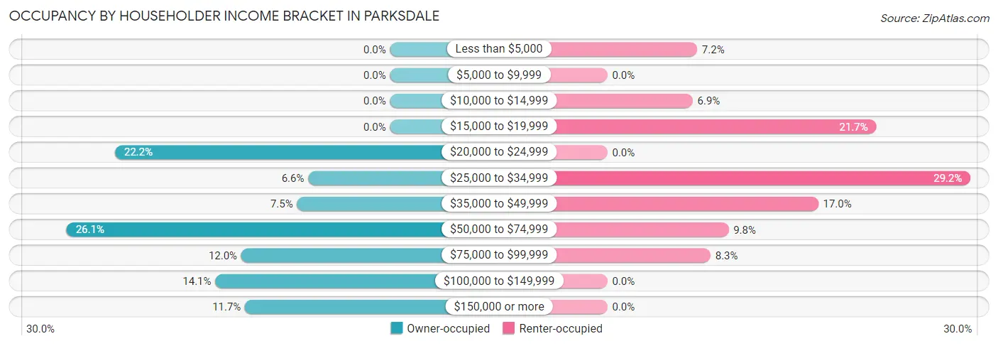 Occupancy by Householder Income Bracket in Parksdale