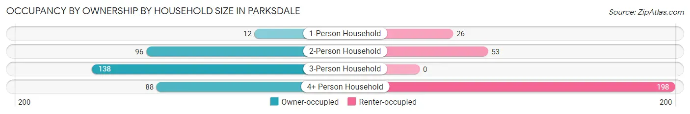 Occupancy by Ownership by Household Size in Parksdale