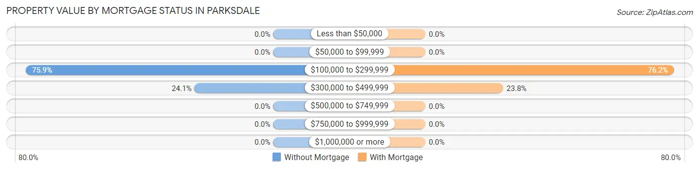 Property Value by Mortgage Status in Parksdale