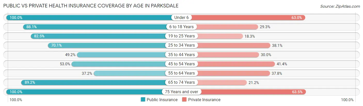 Public vs Private Health Insurance Coverage by Age in Parksdale