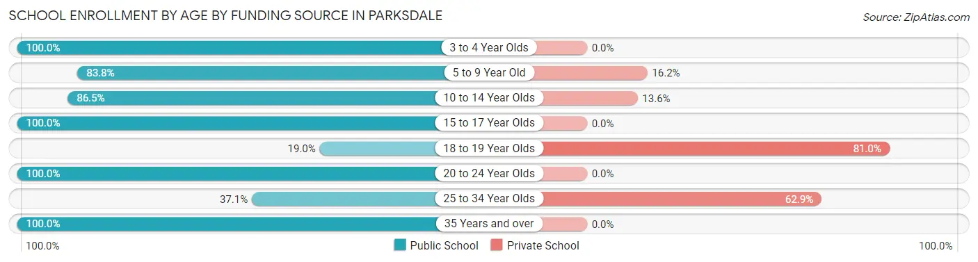 School Enrollment by Age by Funding Source in Parksdale