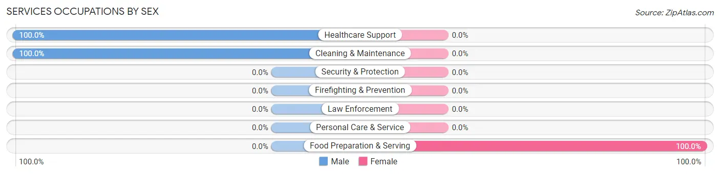 Services Occupations by Sex in Parksdale