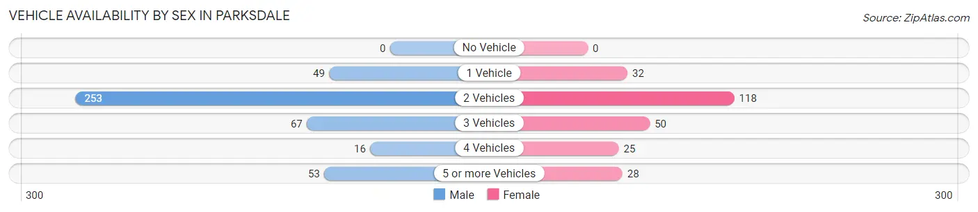 Vehicle Availability by Sex in Parksdale