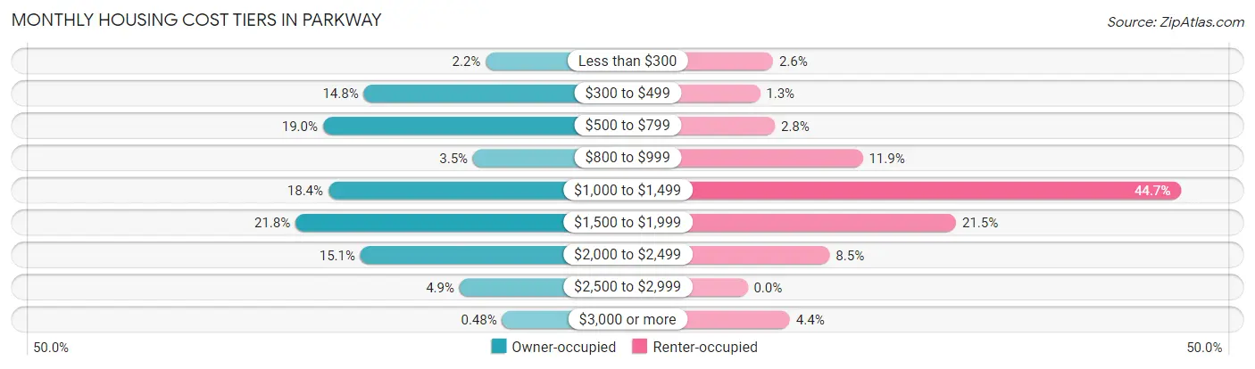 Monthly Housing Cost Tiers in Parkway
