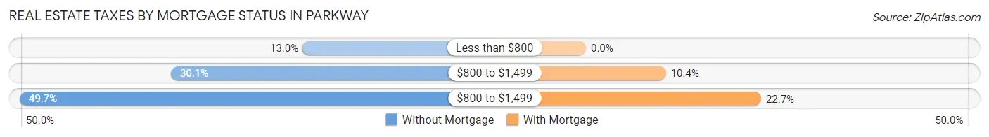 Real Estate Taxes by Mortgage Status in Parkway