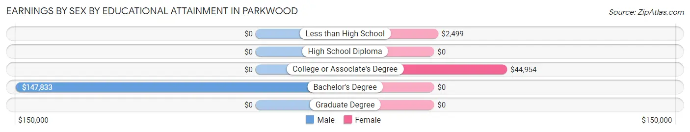 Earnings by Sex by Educational Attainment in Parkwood