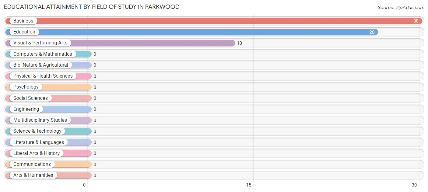 Educational Attainment by Field of Study in Parkwood