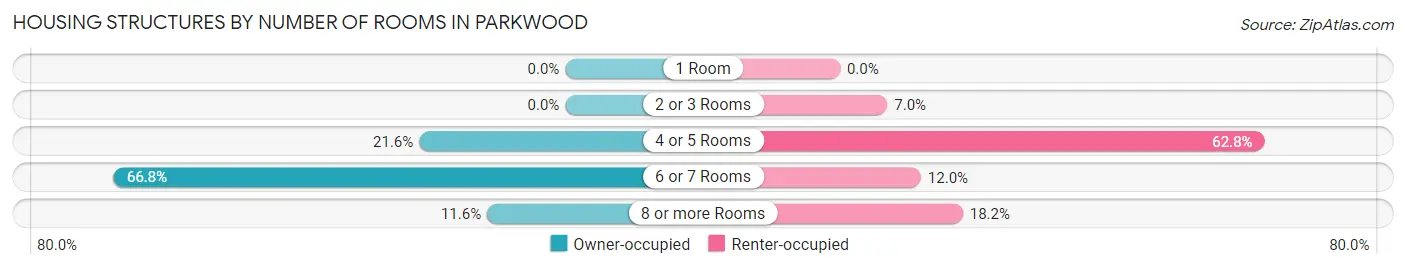 Housing Structures by Number of Rooms in Parkwood