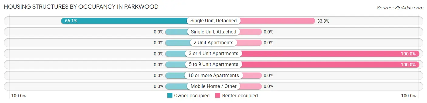 Housing Structures by Occupancy in Parkwood
