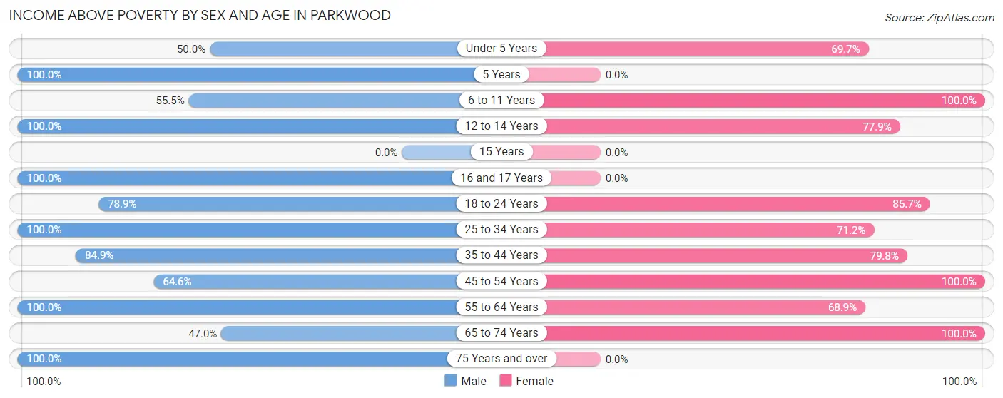 Income Above Poverty by Sex and Age in Parkwood