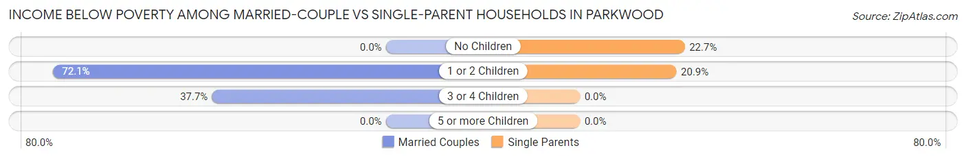 Income Below Poverty Among Married-Couple vs Single-Parent Households in Parkwood