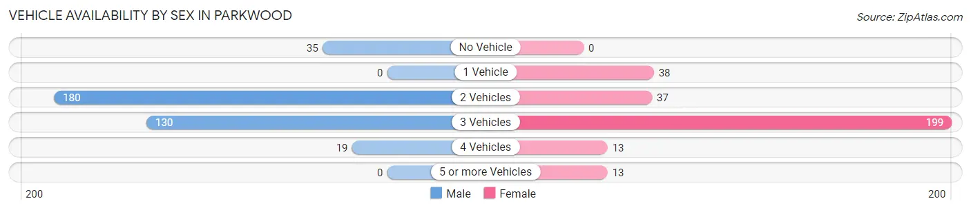 Vehicle Availability by Sex in Parkwood