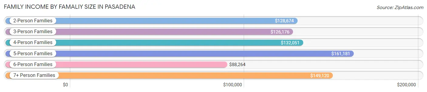 Family Income by Famaliy Size in Pasadena