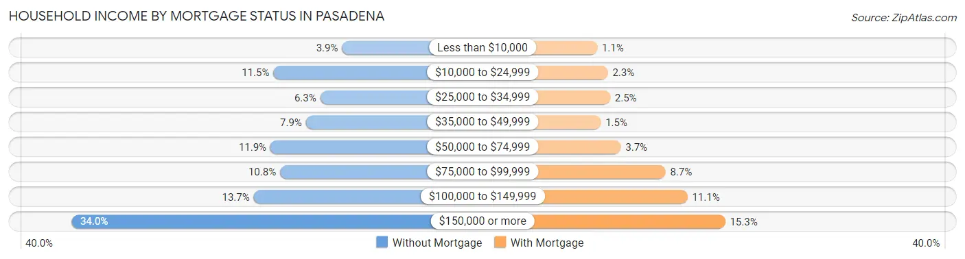 Household Income by Mortgage Status in Pasadena