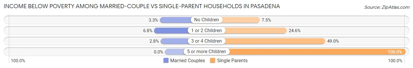 Income Below Poverty Among Married-Couple vs Single-Parent Households in Pasadena