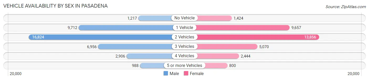 Vehicle Availability by Sex in Pasadena