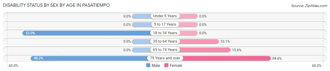 Disability Status by Sex by Age in Pasatiempo