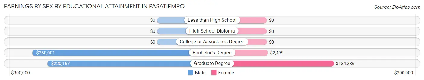 Earnings by Sex by Educational Attainment in Pasatiempo